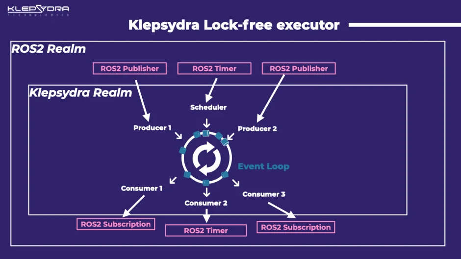 klepsydra lock-free executor